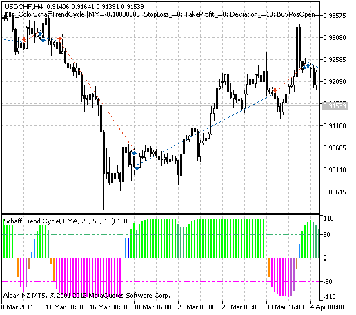 Exp_ColorSchaffTrendCycle - expert for MetaTrader 5