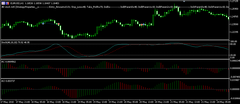 AO n Stochastic - expert for MetaTrader 5