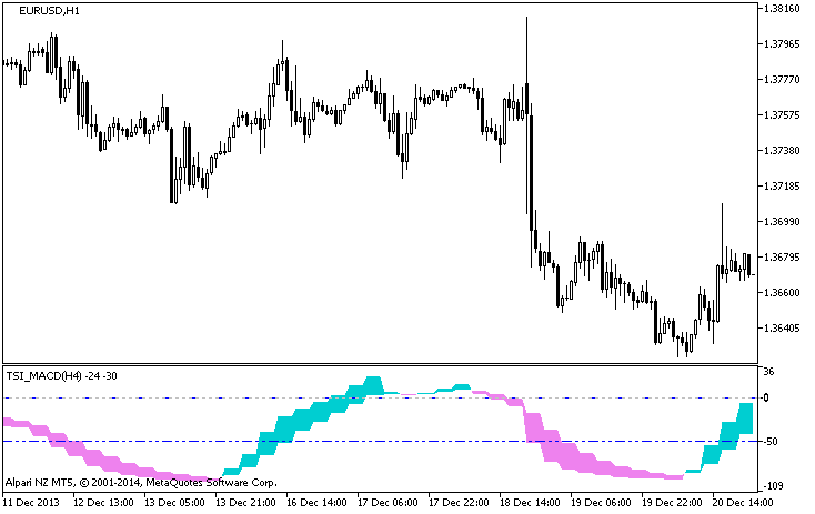 TSI_MACD_HTF - indicator for MetaTrader 5
