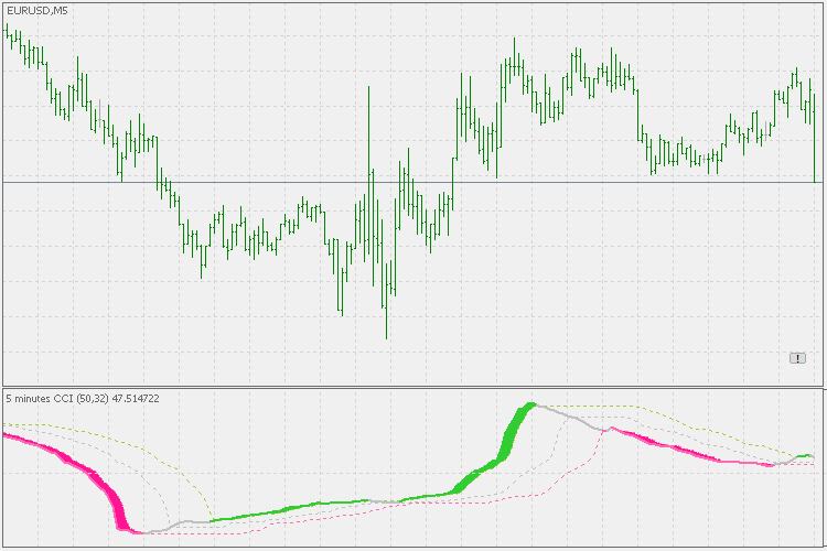 CCI - 实验扩展 - MetaTrader 5脚本