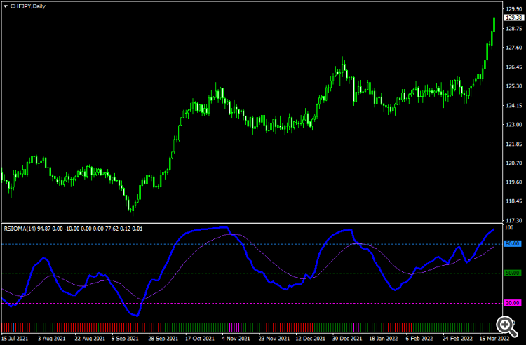 RSIOMA MT5 - indicator for MetaTrader 5
