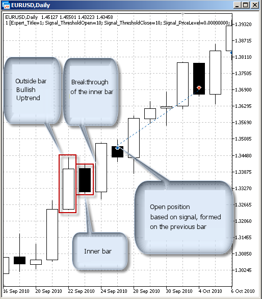 交易信号模块的类别，关于趋势方向的“内部柱形突破” - MetaTrader 5 库