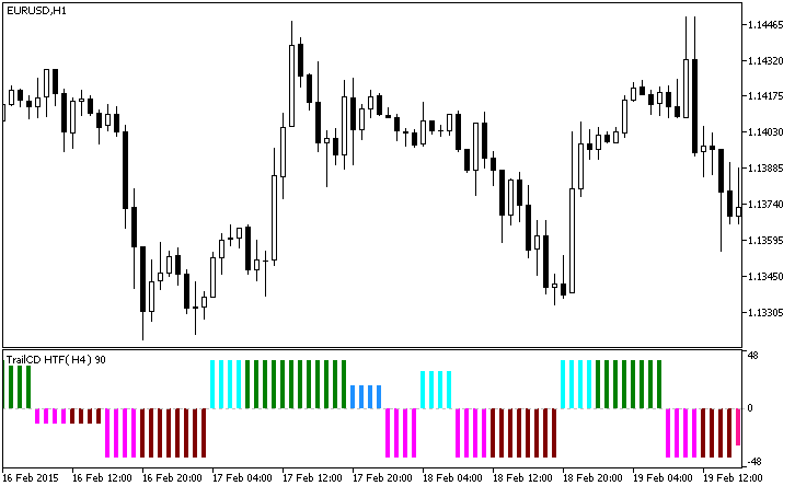 TrailCD_HTF - indicator for MetaTrader 5