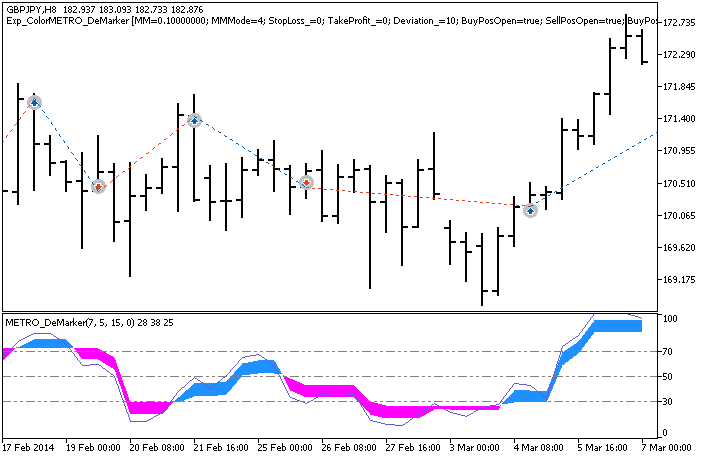 Exp_ColorMETRO_DeMarker - expert for MetaTrader 5