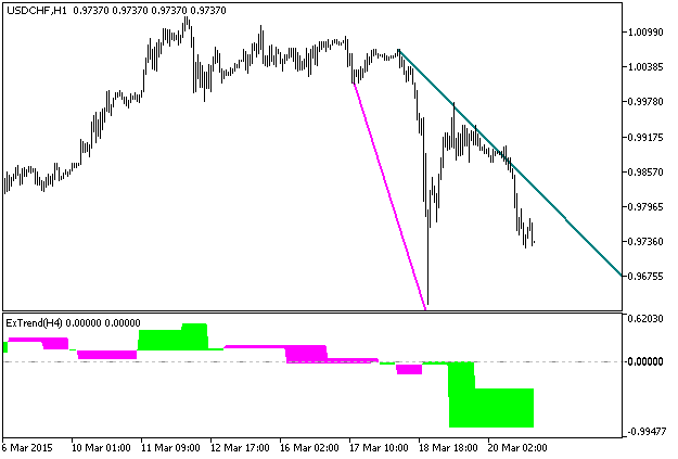 ExTrend_Cloud_HTF - indicator for MetaTrader 5