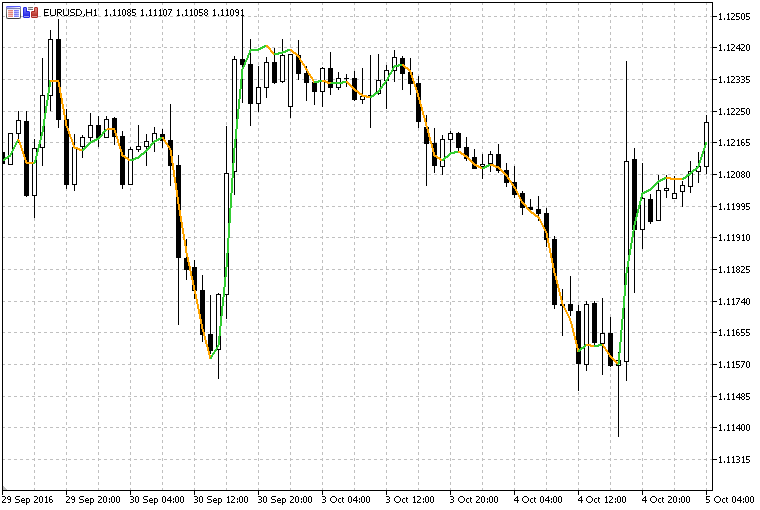 赫尔移动平均线 - MetaTrader 5脚本