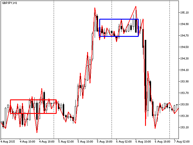 Simple ZZ Consolidation Zones - indicator for MetaTrader 5