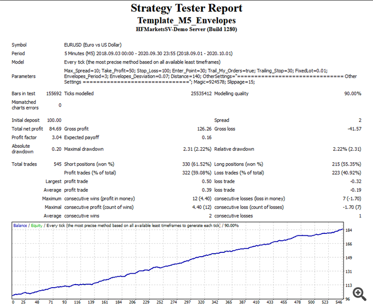The Power of Envelopes - expert for MetaTrader 4