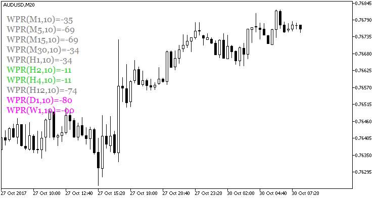 WPRValues - indicator for MetaTrader 5