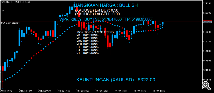 Trade With MA - indicator for MetaTrader 5