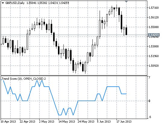 Trend Score - indicator for MetaTrader 5