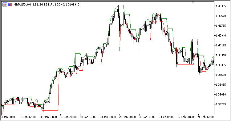 Darvas_Box - indicator for MetaTrader 5