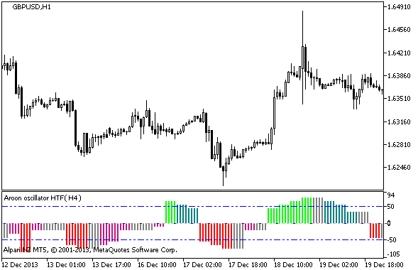 AroonOscillator_HTF - MetaTrader 5脚本