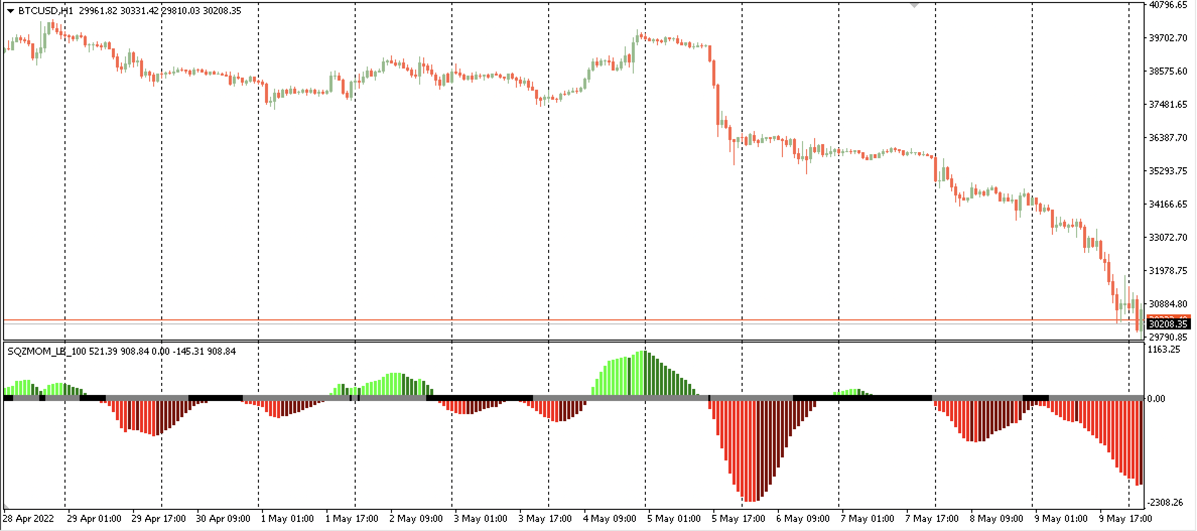 Squeeze Momentum Indicator - LazyBear - indicator for MetaTrader 4