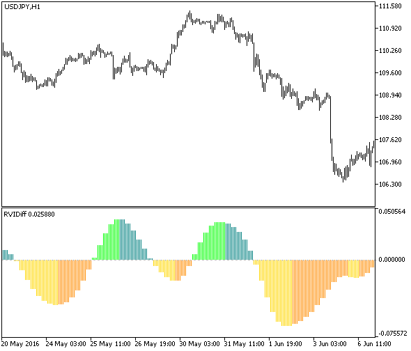 RVIDiff_HTF - MetaTrader 5脚本