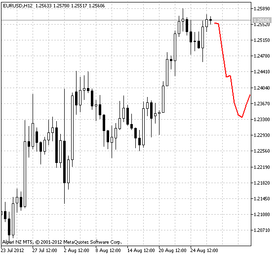 XprofuterOverlay - indicator for MetaTrader 5
