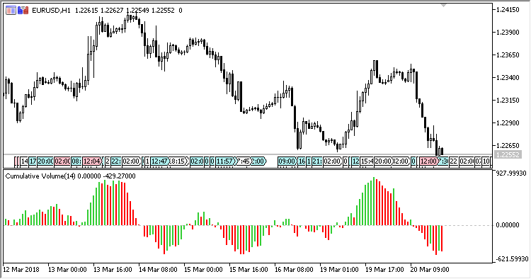Cumulative_Volume - indicator for MetaTrader 5