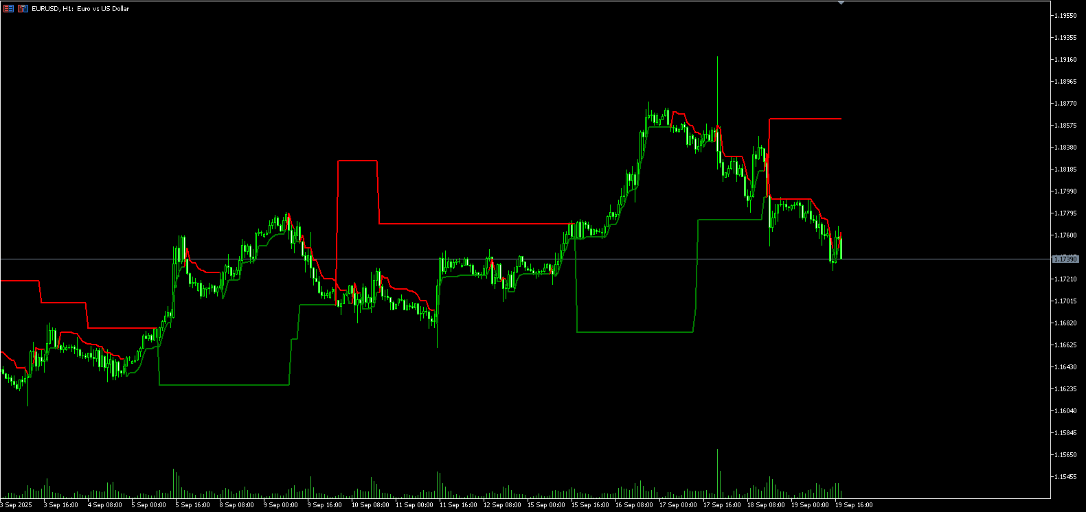 RSI adjusted SuperTrend - indicator for MetaTrader 5