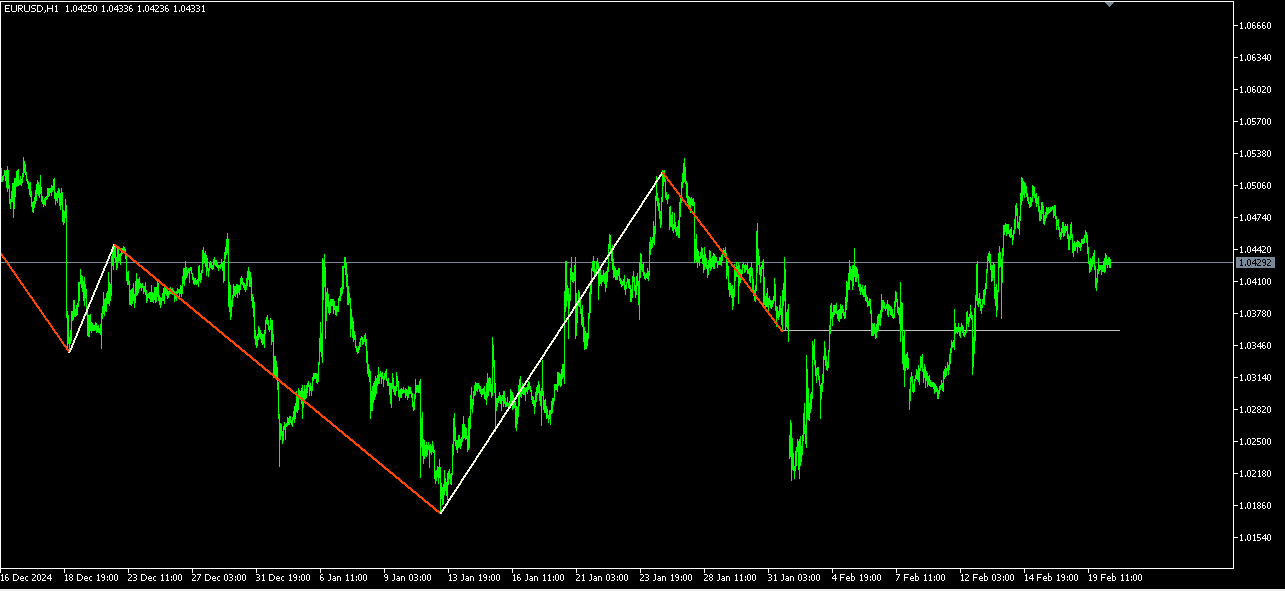 Statistical Zigzag - indicator for MetaTrader 5