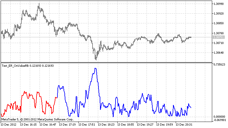 The class for drawing the ER using the ring buffer - indicator for MetaTrader 5