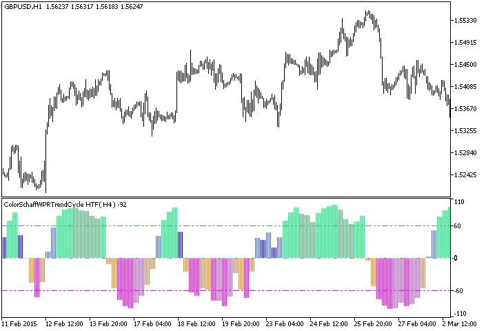 ColorSchaffWPRTrendCycle_HTF - MetaTrader 5脚本