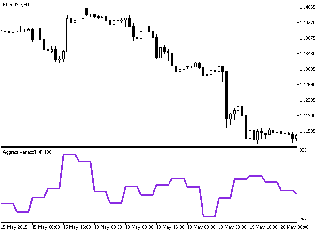 Aggressiveness_HTF - indicator for MetaTrader 5