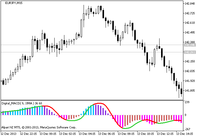 Digital_MACD - indicator for MetaTrader 5
