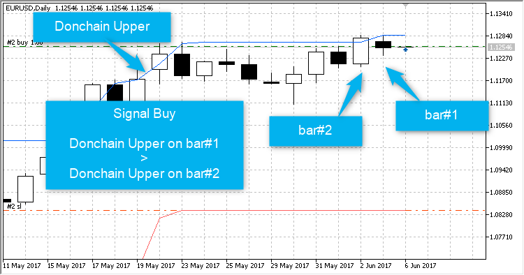 Donchain 计数器 - MetaTrader 5 专家