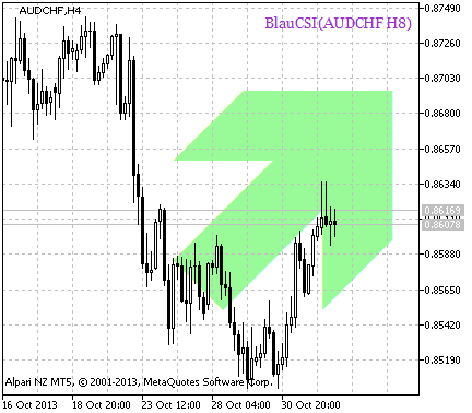 BlauCSI_HTF_Signal - indicator for MetaTrader 5