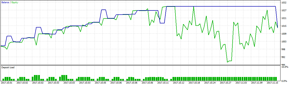 Spreader 2 - MetaTrader 5 专家