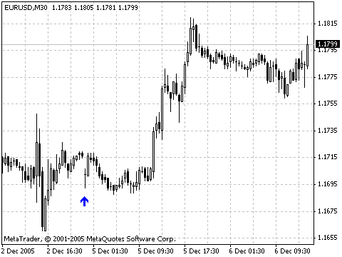 缺口指标 - MetaTrader 4脚本
