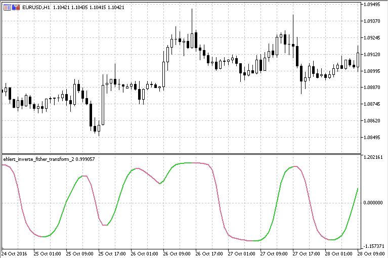 埃勒斯逆费希尔变换 - MetaTrader 5脚本