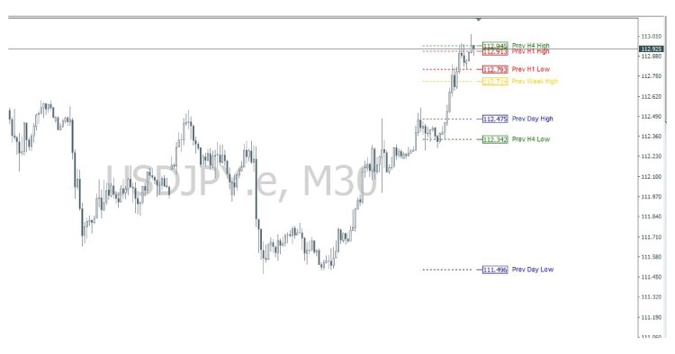 Previous Candle Hi-Lo - indicator for MetaTrader 4