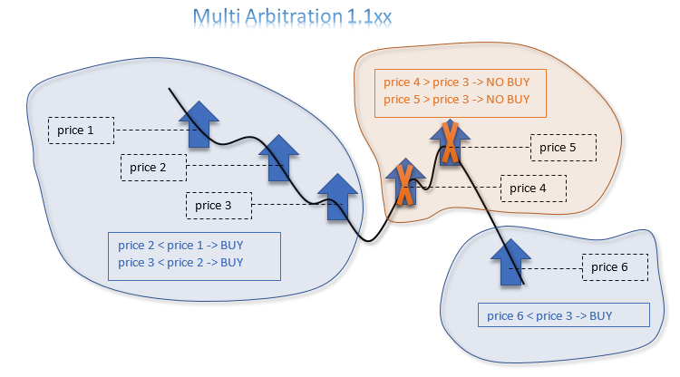 Multi Arbitration 1.1xx - expert for MetaTrader 5