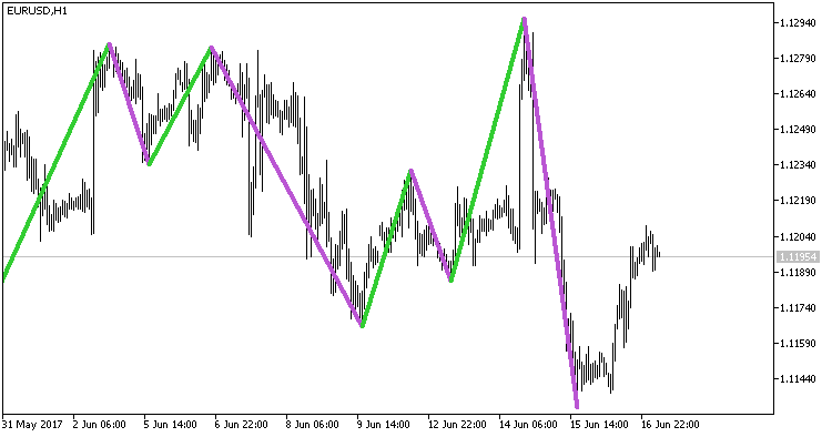 Boa_ZigZag_HTF - MetaTrader 5脚本