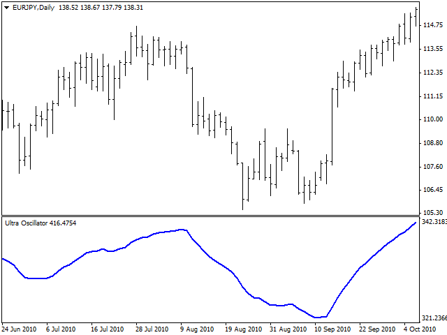 Ultra Oscillator - indicator for MetaTrader 4