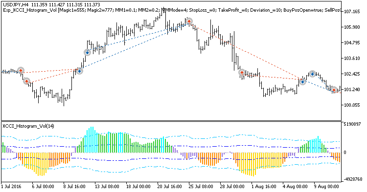 Exp_XCCI_Histogram_Vol - MetaTrader 5 专家