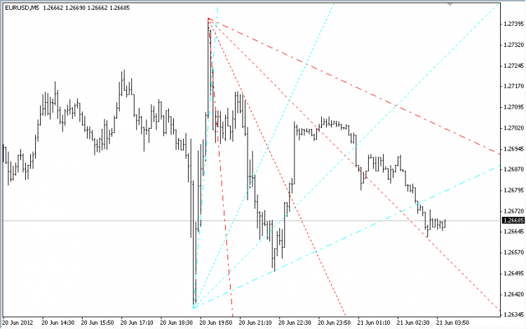 TrendByAngle - indicator for MetaTrader 4