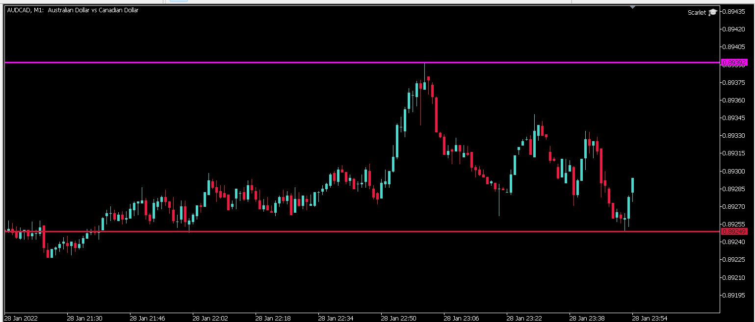 High Low Lines - indicator for MetaTrader 5