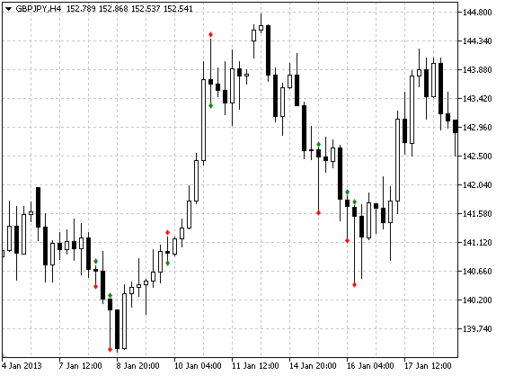 PinBar - indicator for MetaTrader 5