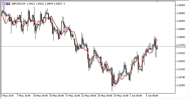 VAMA - indicator for MetaTrader 5