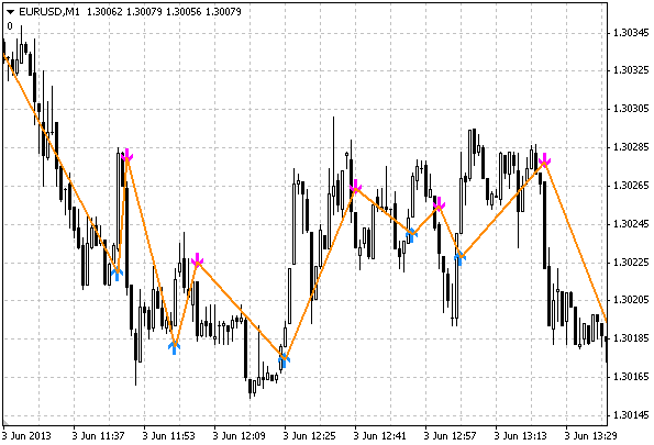 Trendsignal indicator version 2 - indicator for MetaTrader 4