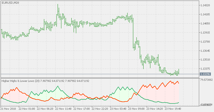 Higher Highs & Lower Lows Stochastic - indicator for MetaTrader 5