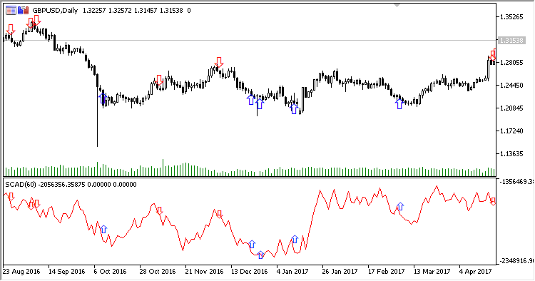 iCrossAD - indicator for MetaTrader 5