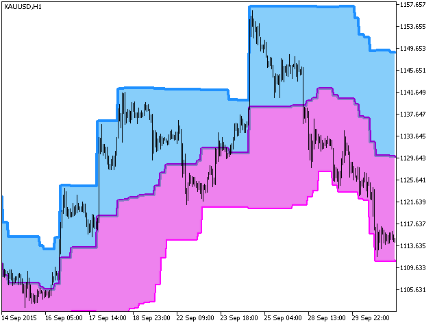 DonchianChannelsCloud_HTF - MetaTrader 5脚本