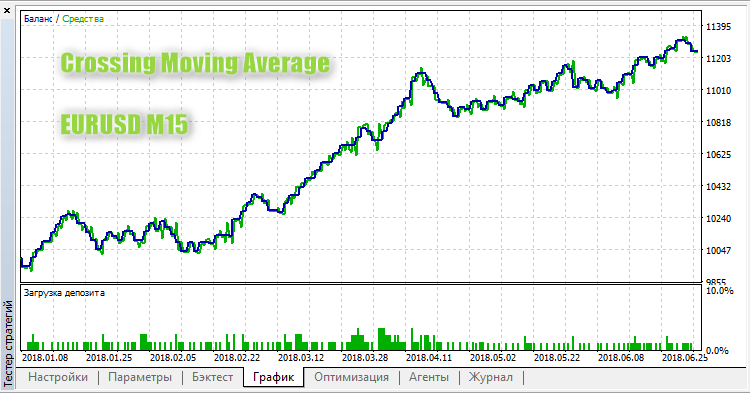 Crossing Moving Average - expert for MetaTrader 5