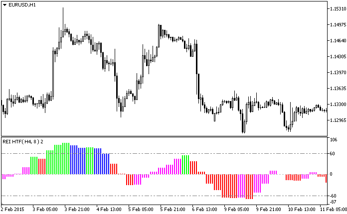 RangeExpansionIndex_HTF - indicator for MetaTrader 5