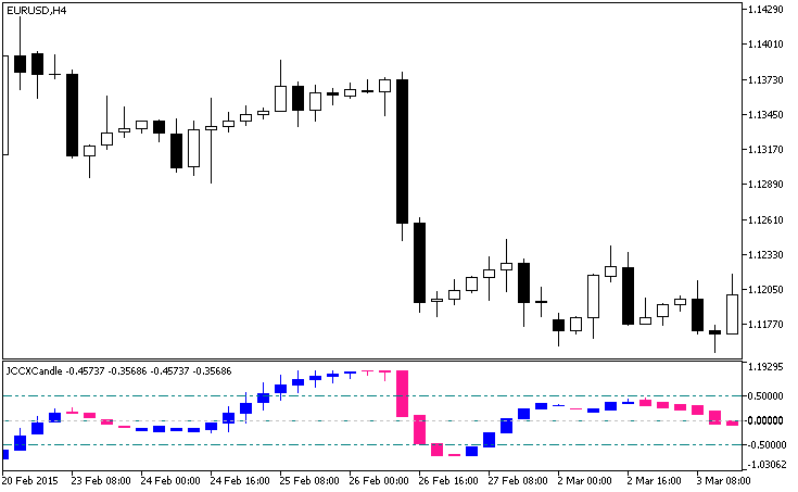 JCCXCandle - indicator for MetaTrader 5