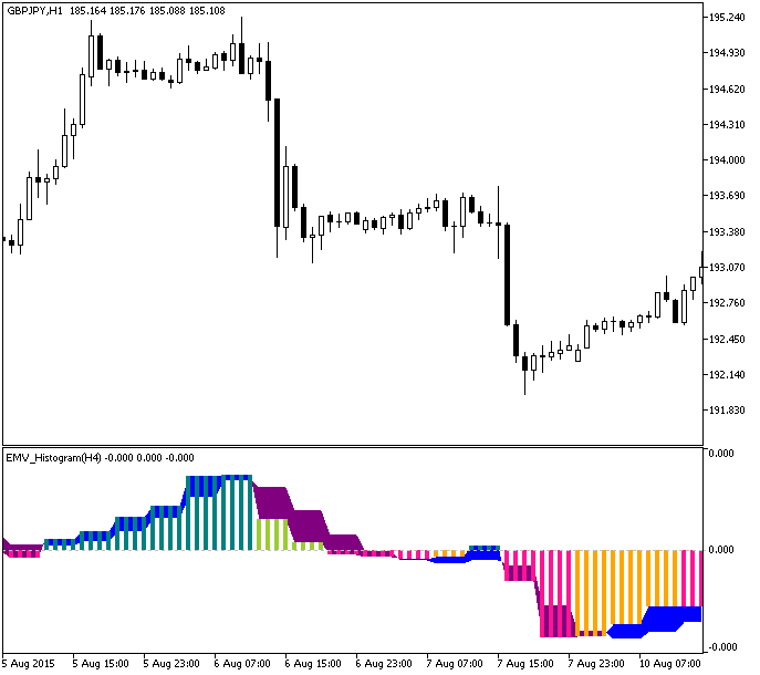 EMV_Histogram_HTF - indicator for MetaTrader 5