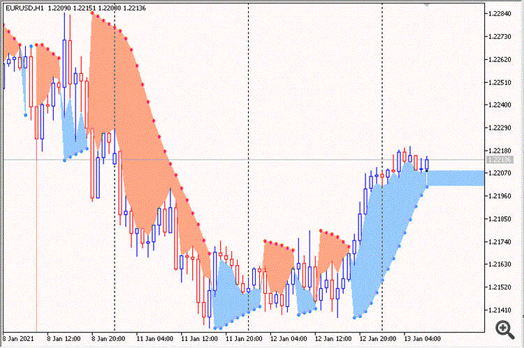 ParabolicUsMoving - indicator for MetaTrader 5